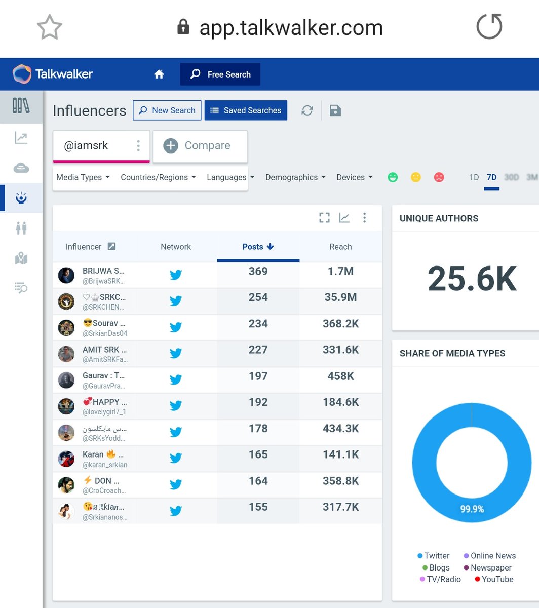 7. " @iamsrk"Mention count after 24 hours - 800k+Last Updated Count - 862k (On 3rd Nov, at 10:30am)25.6k Unique AuthorsPotential Reach - 13.7B