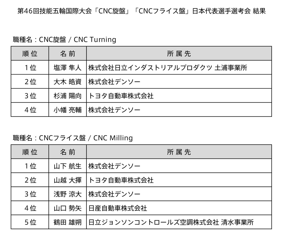 WorldskillsJ's tweet photo. 第46回技能五輪国際大会 「CNC旋盤」及び「CNCフライス盤」 日本代表選手選考会の結果
The 46th WorldSkills Competition #CNCTurning and #CNCMilling"  Results of Japan Selection for WorldSkills Shanghai 2021
#技能五輪 #WorldSkills #WorldSkillsJapan #OSOS #SkillMe #職業教育 #職業観教育 https://t.co/nqUDaP0URB