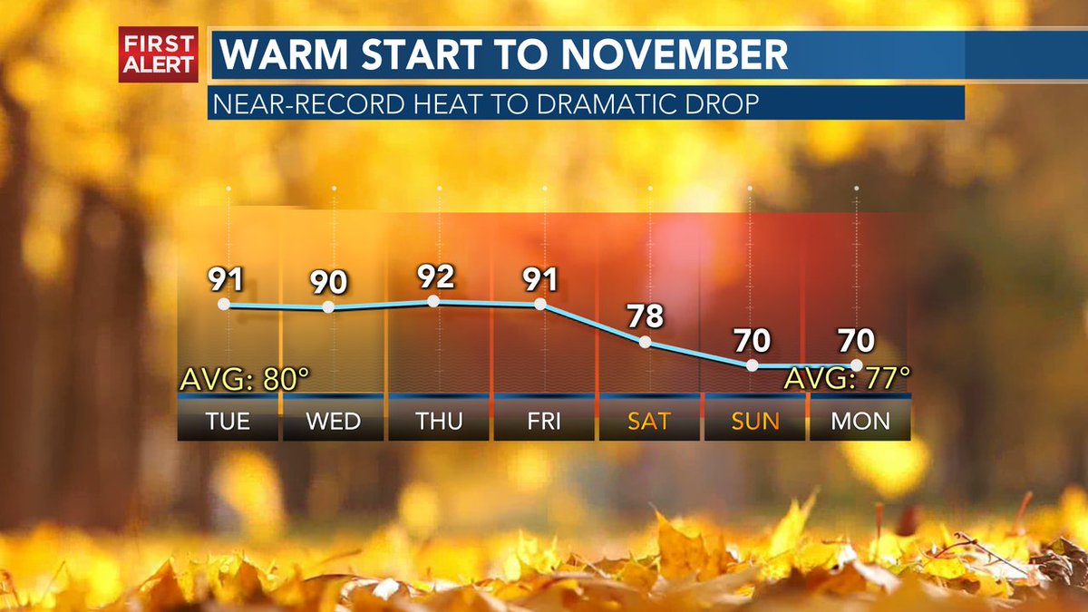 ErinSaidItWould's tweet image. Cold front will bring a knee-jerk reaction by Mother Nature across Arizona this week. We'll start near record levels and then shave 20 degrees off those highs by the weekend.  #azwx #FirstAlertForecast #recordheat