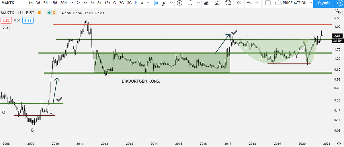 #MAKTK haftalık
bu hissenin tarihsel grafiği yani tamamı bu. en son sağda bir fincan kulptan başarılı çıkmış. üstteki yeşili hiç test etmemiş. yeşili test etmesini beklicem
#bist 
#bist100