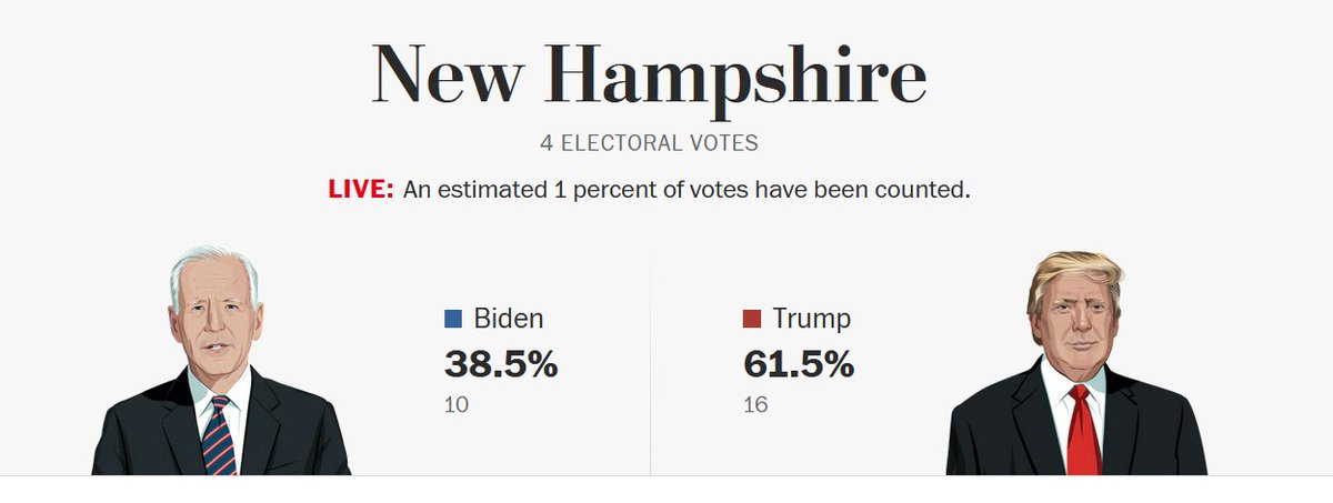 First in the nation results are in.
Trump: ELECTION OVER!