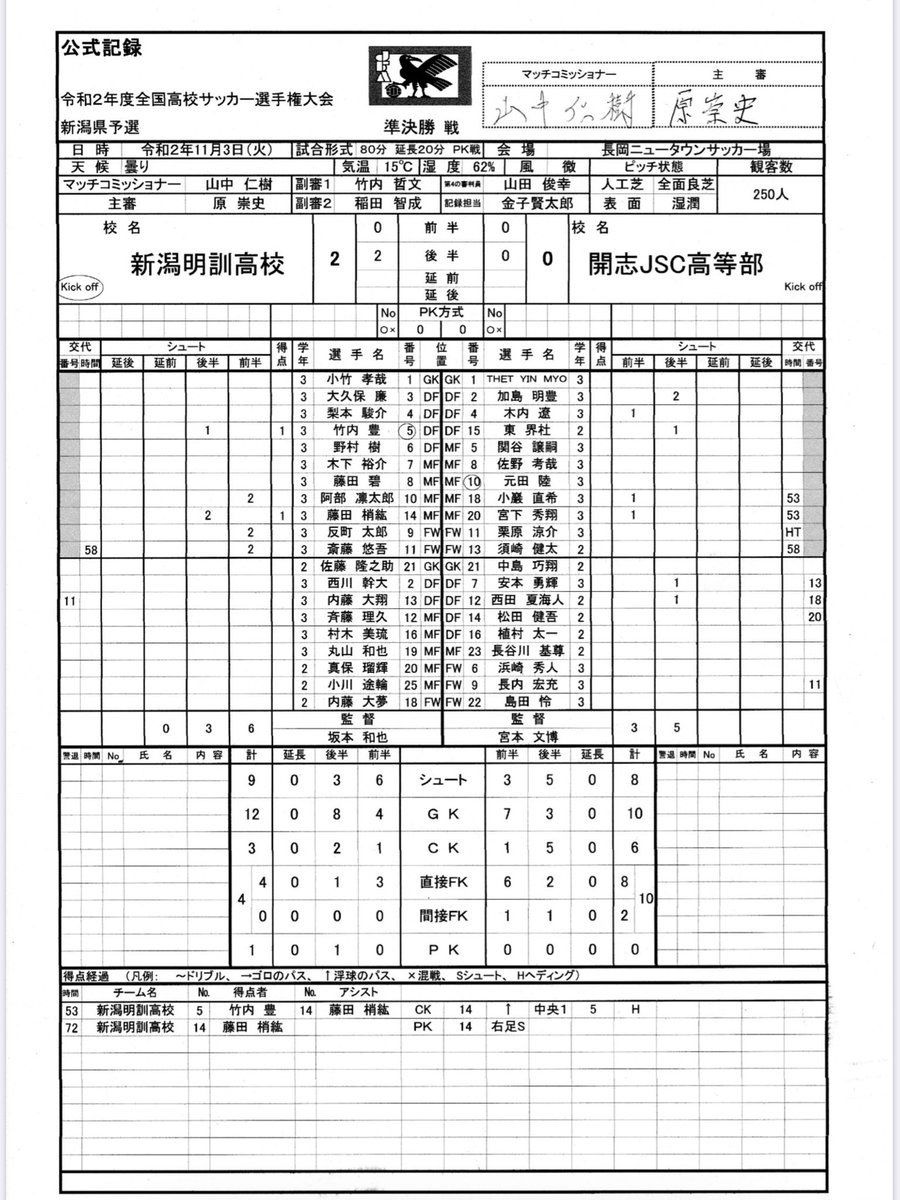 Niigata Select 全国高校サッカー選手権 新潟県予選 公式記録 準決勝 新潟明訓vs開志jsc高等部