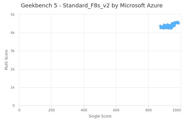 cloudmercato's tweet photo. From #Geekbench5 testing @Azure Standard_F8s_v2 has a Single/Multi thread ratio of 4.6
https://t.co/DjKgxntHxU
#CloudComputing #CloudBenchmark #IaaS #compute #CloudPerformance #CpuPerformance https://t.co/IQRv9zbGXw