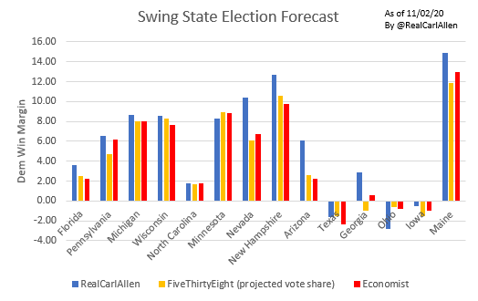 RealCarlAllen's tweet photo. Final Presidential Forecast. Election could be called in 24 hours...no one freak out.

Key differences w @FiveThirtyEight &amp; @TheEconomist:

I am officially team Bluorgia and this final forecast puts the blue in Blue Hampshire.

NV +10, Iowa within 0.5, but Ohio -2.5. PA and AZ +6 https://t.co/ozflea3oRS