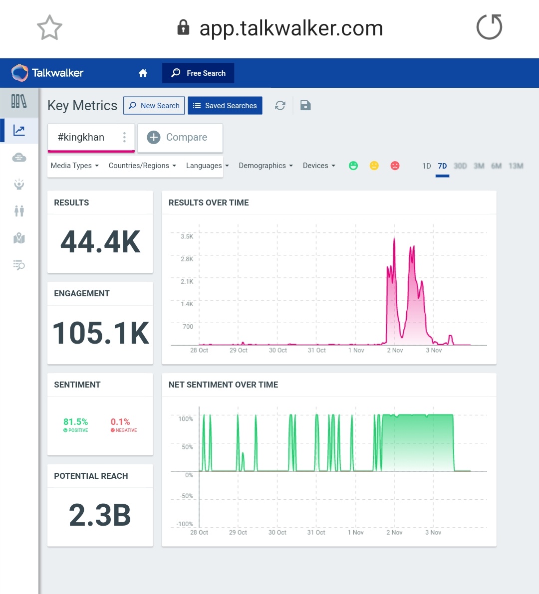 8.  #KingKhan Tag count after 24 hours - 40kLast Updated Count - 44.4k (On 3rd Nov, at 12:15pm)2.4k Unique AuthorsPotential Reach - 2.3B