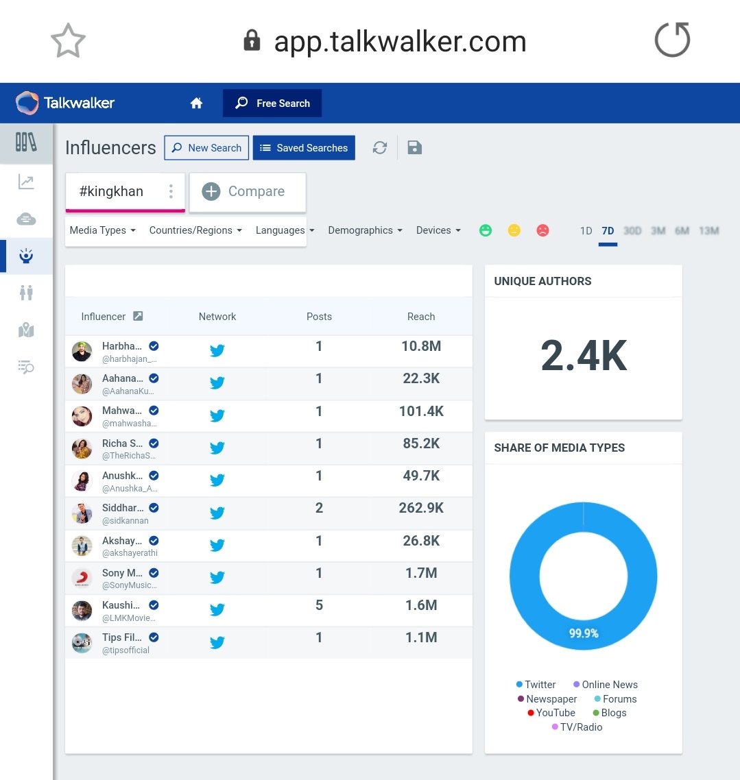 8.  #KingKhan Tag count after 24 hours - 40kLast Updated Count - 44.4k (On 3rd Nov, at 12:15pm)2.4k Unique AuthorsPotential Reach - 2.3B