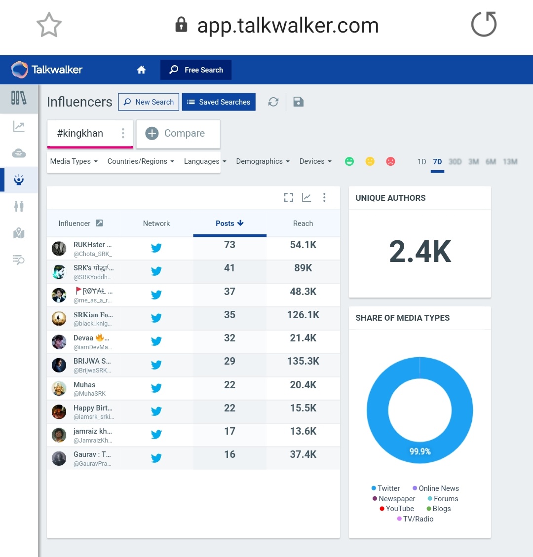 8.  #KingKhan Tag count after 24 hours - 40kLast Updated Count - 44.4k (On 3rd Nov, at 12:15pm)2.4k Unique AuthorsPotential Reach - 2.3B