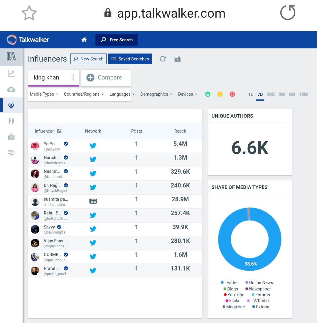 9. "King Khan"Tag count after 24 hours - 110kLast updated count - 120k+ (On 3rd Nov, at 12:15pm)6.6k unique authorsPotential Reach - 99.4B