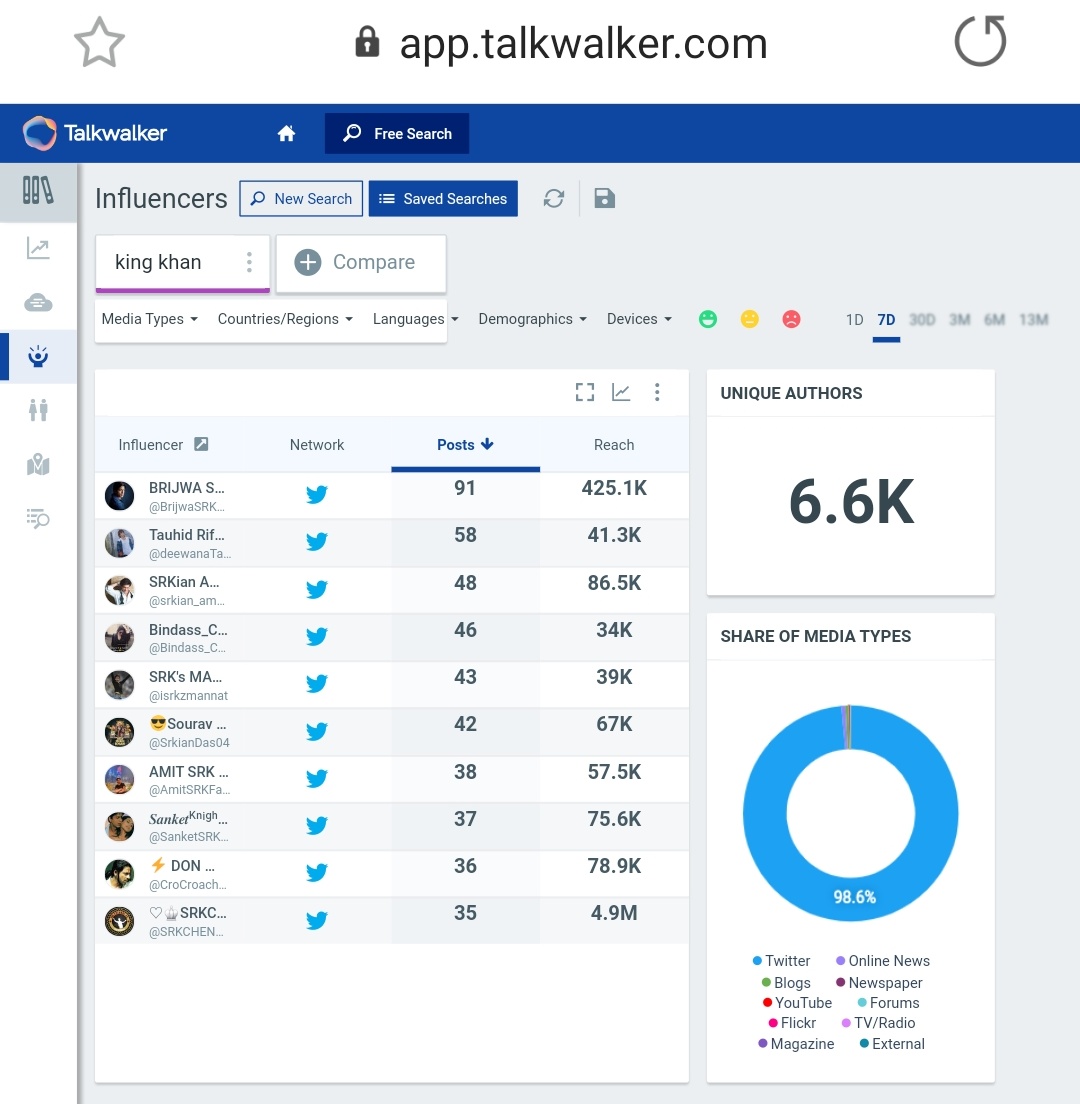 9. "King Khan"Tag count after 24 hours - 110kLast updated count - 120k+ (On 3rd Nov, at 12:15pm)6.6k unique authorsPotential Reach - 99.4B