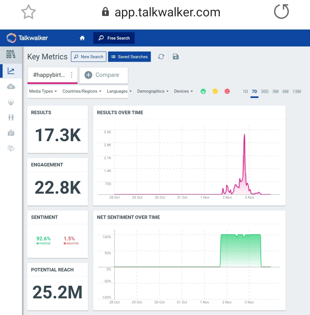 11.  #HappyBirthdayKingKhan Tag count after 24 hours - 15kLast updated count - 17.3k (On 3rd Nov, at 12:30pm)1.2k unique authorsPotential Reach - 25.2M