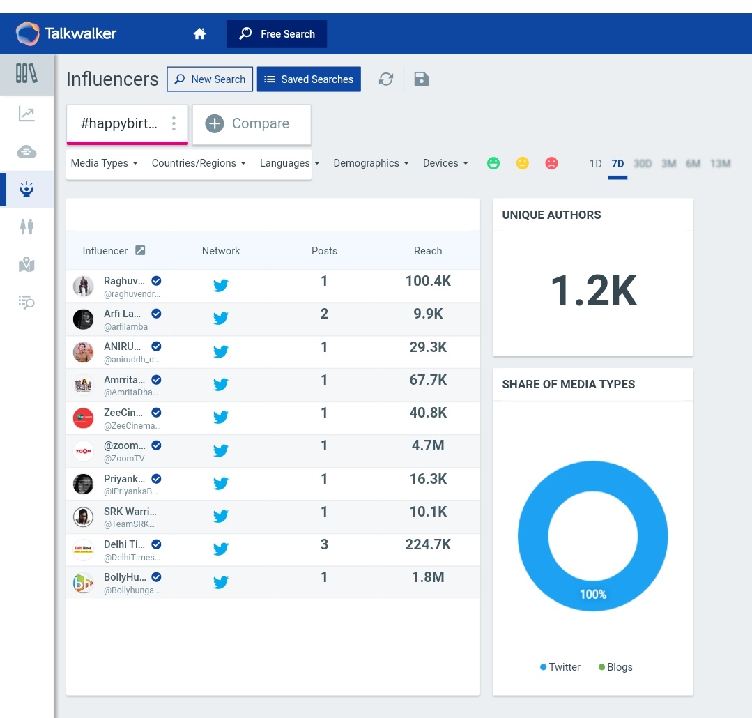 11.  #HappyBirthdayKingKhan Tag count after 24 hours - 15kLast updated count - 17.3k (On 3rd Nov, at 12:30pm)1.2k unique authorsPotential Reach - 25.2M