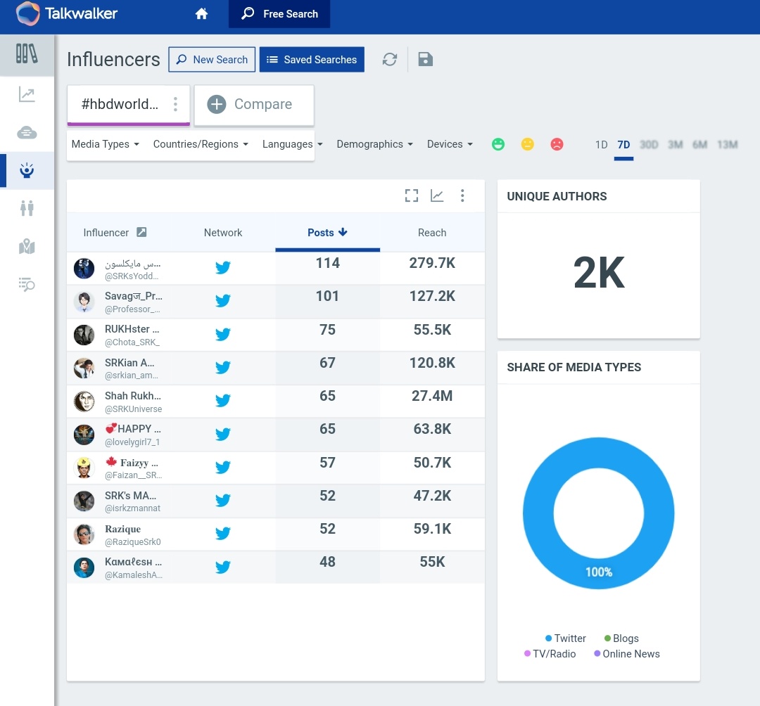 10.  #HBDWorldsBiggestMovieStar Tag count after 12 hours (10am - 10pm) - 85kLast updated count - 91.8k (On 3rd Nov, at 12:25pm)2k unique authorsPotential Reach - 70.4M