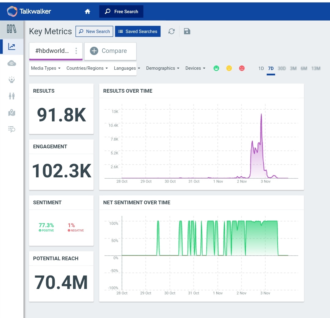 10.  #HBDWorldsBiggestMovieStar Tag count after 12 hours (10am - 10pm) - 85kLast updated count - 91.8k (On 3rd Nov, at 12:25pm)2k unique authorsPotential Reach - 70.4M