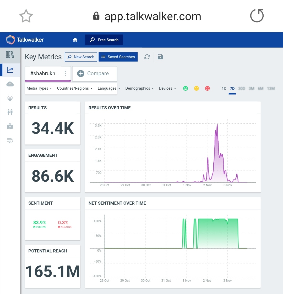 12.  #ShahRukhKhanBirthday Tag count after 24 hours - 30k+Last updated count - 34.4k (On 3rd Nov, at 12:30pm)2k Unique AuthorsPotential Reach - 165M