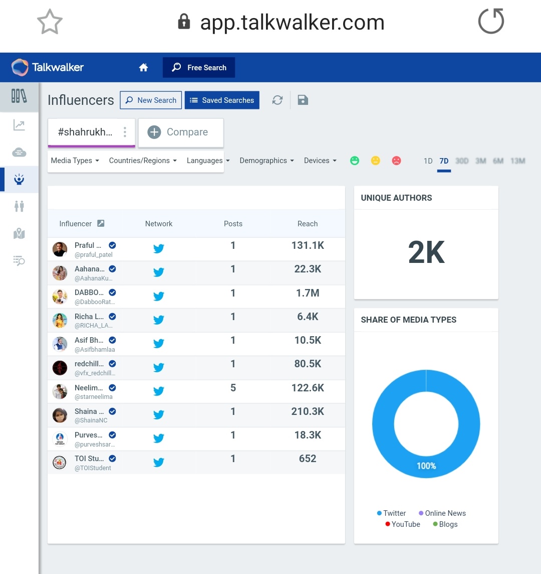 12.  #ShahRukhKhanBirthday Tag count after 24 hours - 30k+Last updated count - 34.4k (On 3rd Nov, at 12:30pm)2k Unique AuthorsPotential Reach - 165M