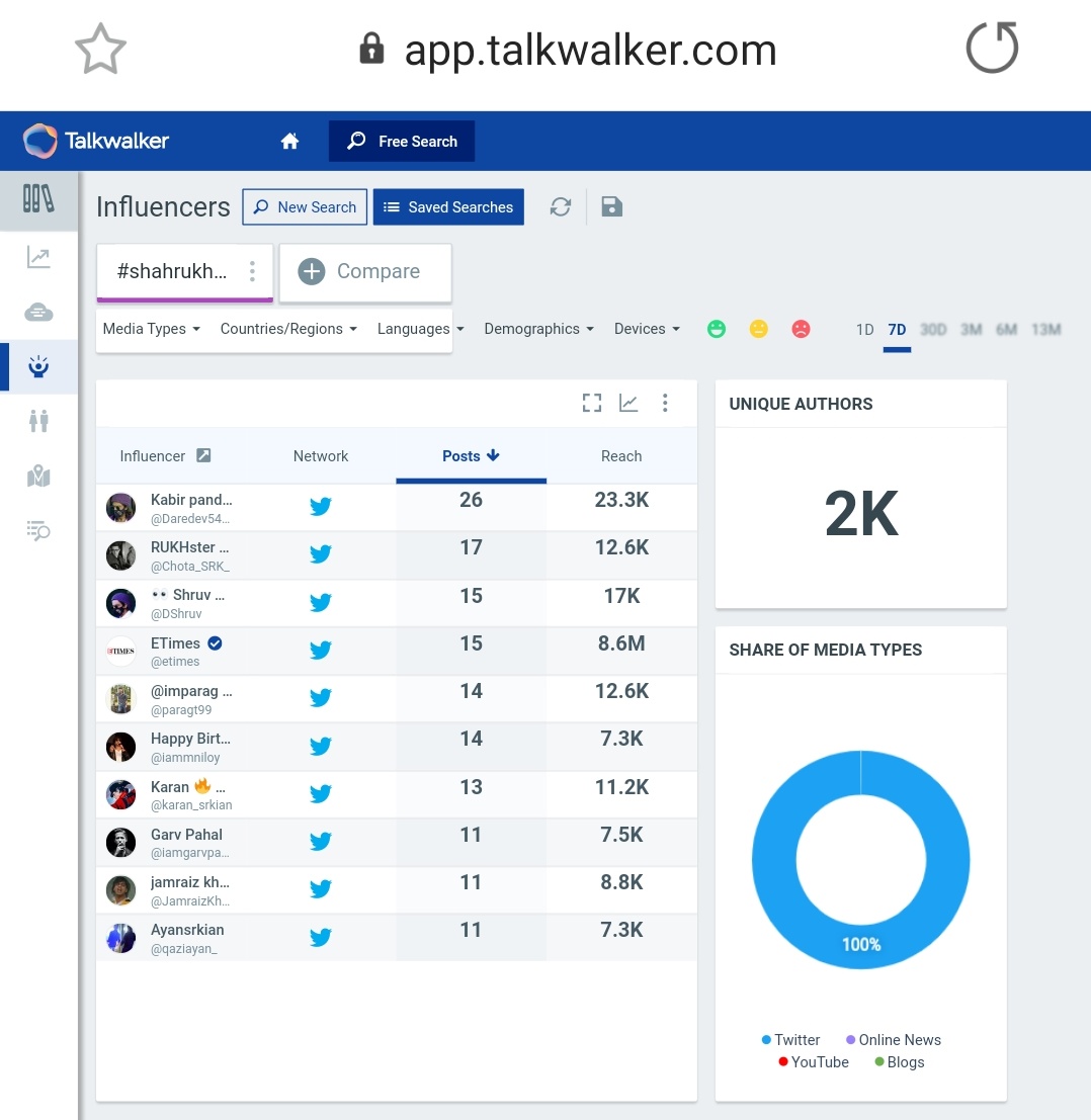 12.  #ShahRukhKhanBirthday Tag count after 24 hours - 30k+Last updated count - 34.4k (On 3rd Nov, at 12:30pm)2k Unique AuthorsPotential Reach - 165M