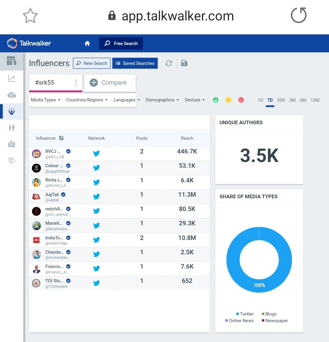 13.  #SRK55Tag count after 24 hours - 85kLast updated count - 90.5k (On 3rd Nov, at 12:35pm)3.5k Unique AuthorsPotential Reach - 439.8M