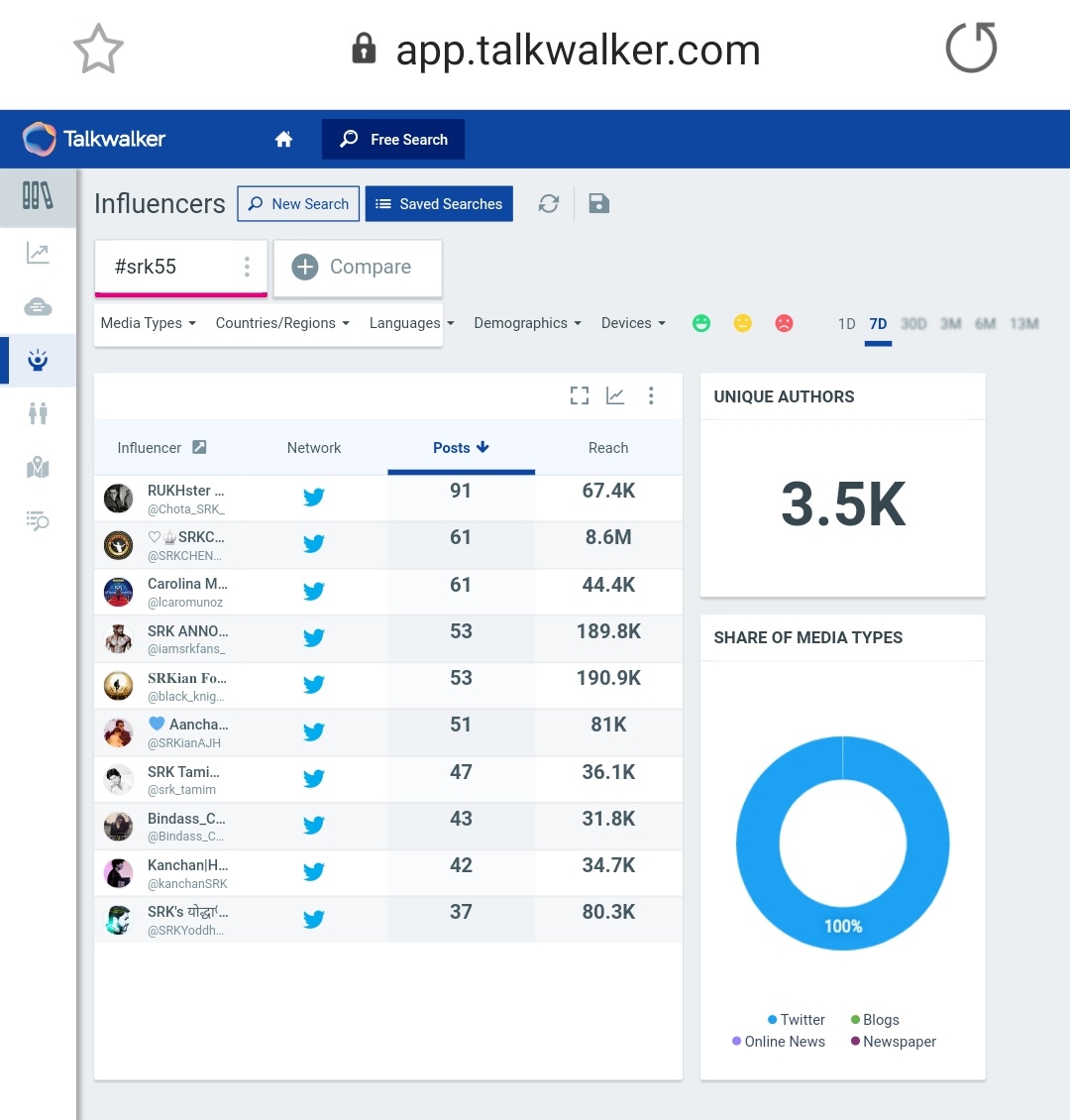 13.  #SRK55Tag count after 24 hours - 85kLast updated count - 90.5k (On 3rd Nov, at 12:35pm)3.5k Unique AuthorsPotential Reach - 439.8M