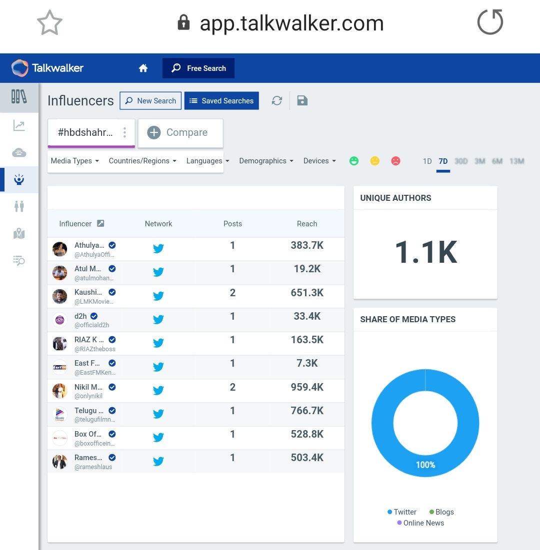14.  #HBDShahRukhKhan Tag count after 24 hours - 15kLast updated count - 15.9k (On 3rd Nov, at 12:40pm)1.1k Unique AuthorsPotential Reach - 46.7M
