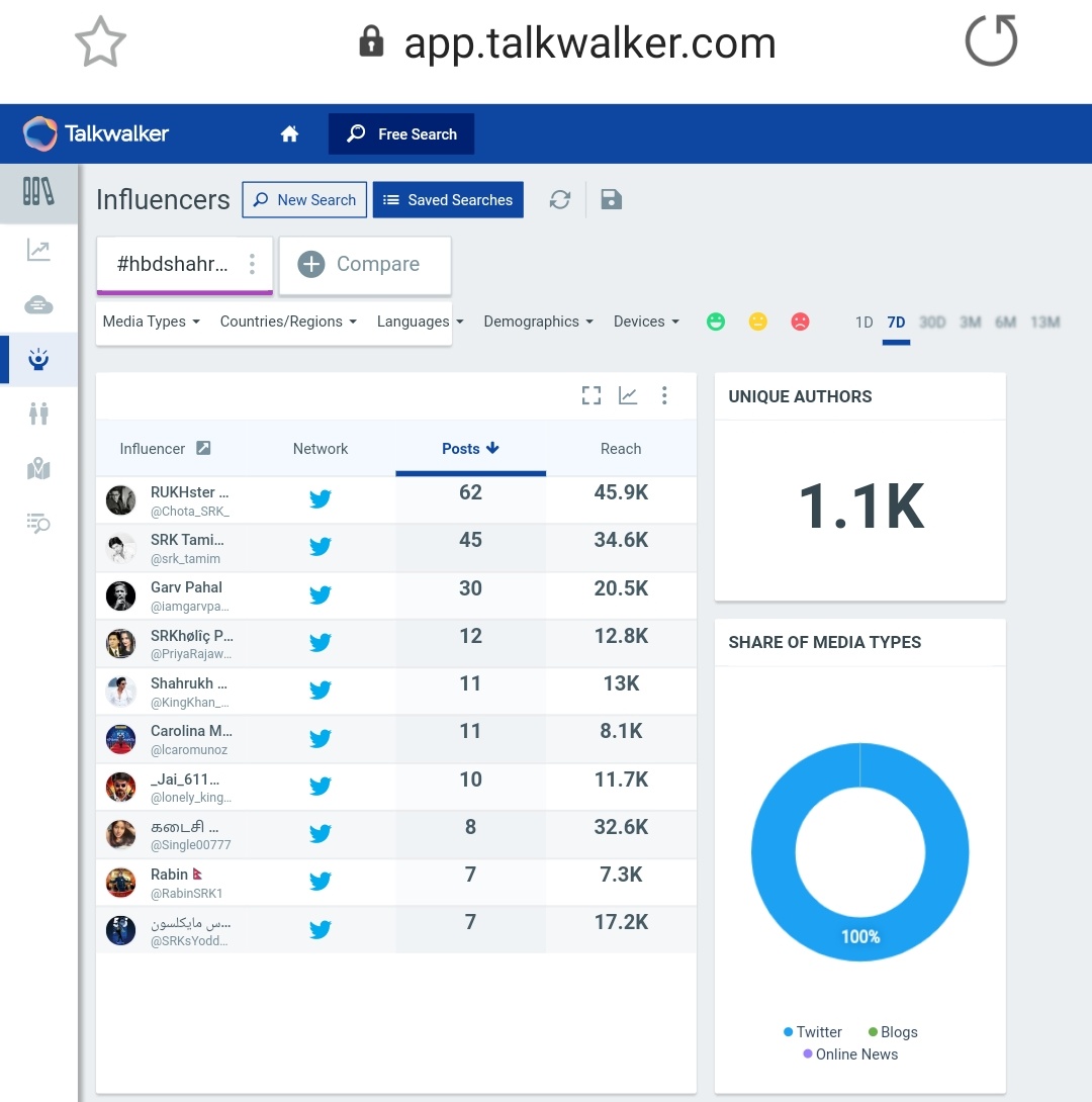 14.  #HBDShahRukhKhan Tag count after 24 hours - 15kLast updated count - 15.9k (On 3rd Nov, at 12:40pm)1.1k Unique AuthorsPotential Reach - 46.7M