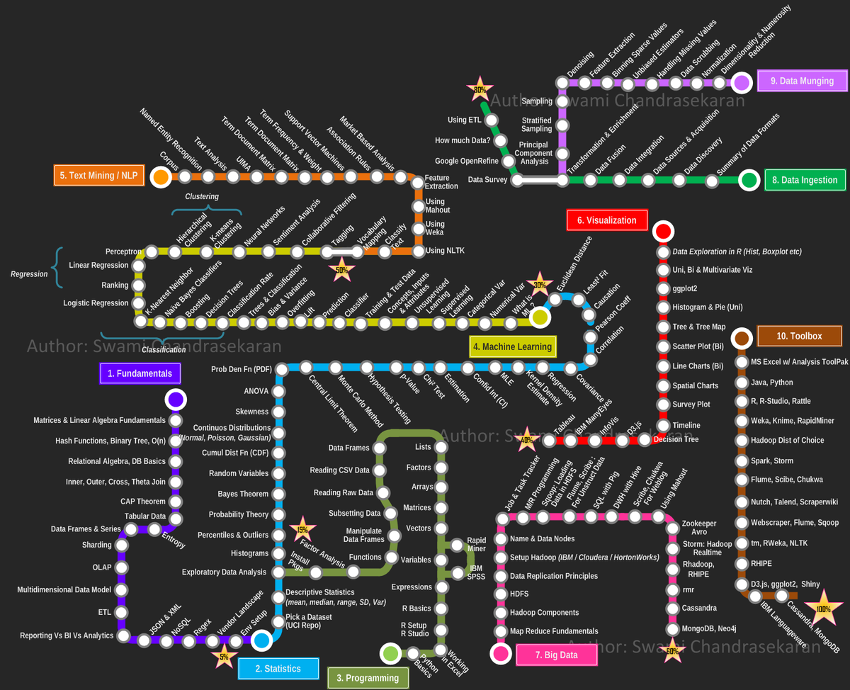 Data Scientist Roadmap. #BigData #Analytics #DataScience #AI #MachineLearning #IoT #IIoT #PyTorch #Python #RStats #TensorFlow #Java #JavaScript #ReactJS #GoLang #CloudComputing #Serverless #DataScientist #Linux #Programming #Coding #100DaysofCode 
bit.ly/2XkT301
