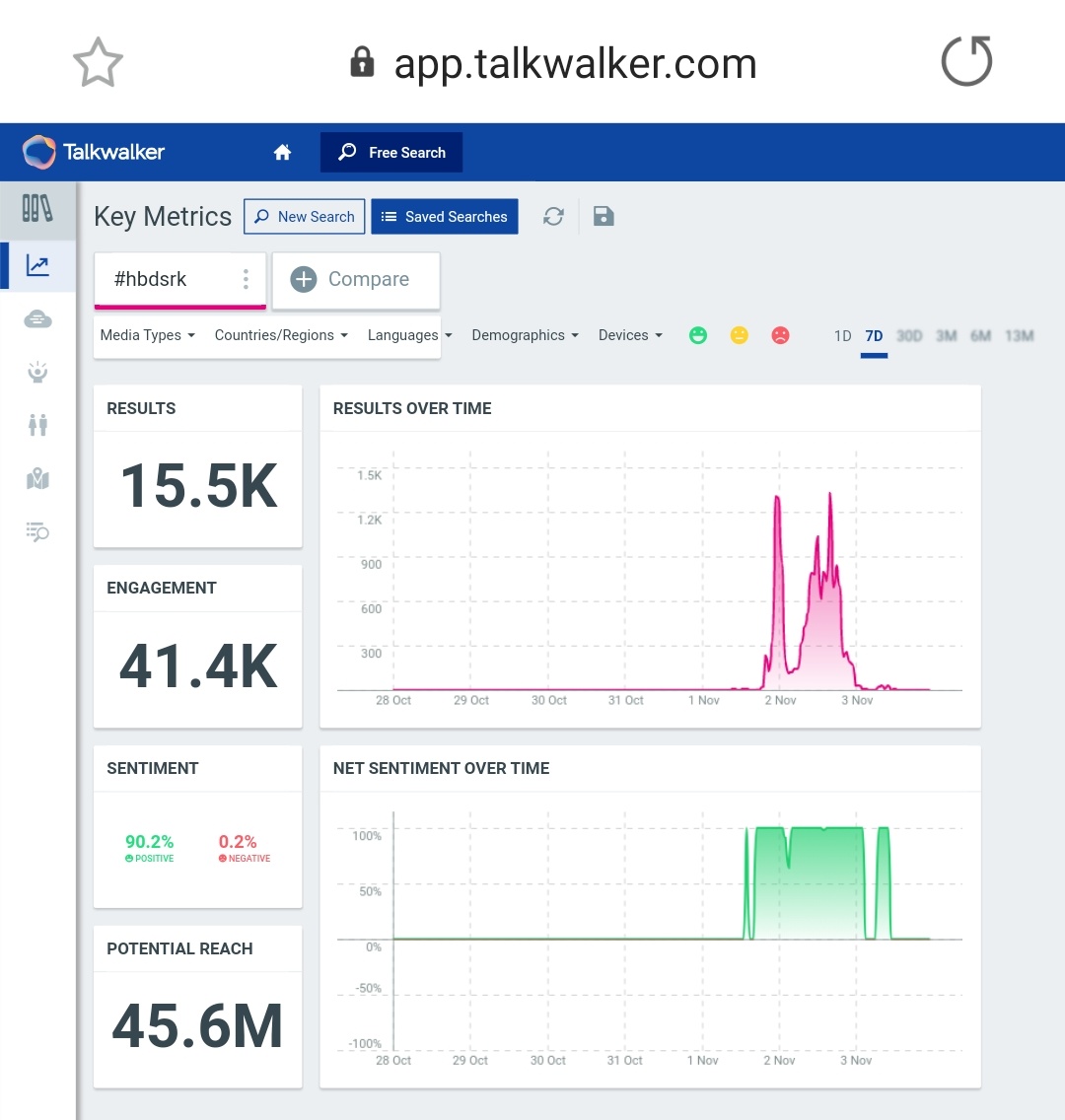 15.  #HBDSRK Tag count after 24 hours - 15kLast Updated Count - 15.5k (On 3rd Nov, at 12:45pm)1.1k Unique AuthorsPotential Reach - 45.6M