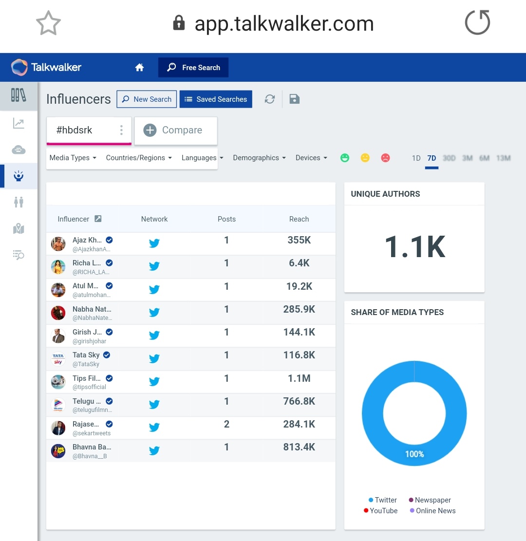 15.  #HBDSRK Tag count after 24 hours - 15kLast Updated Count - 15.5k (On 3rd Nov, at 12:45pm)1.1k Unique AuthorsPotential Reach - 45.6M