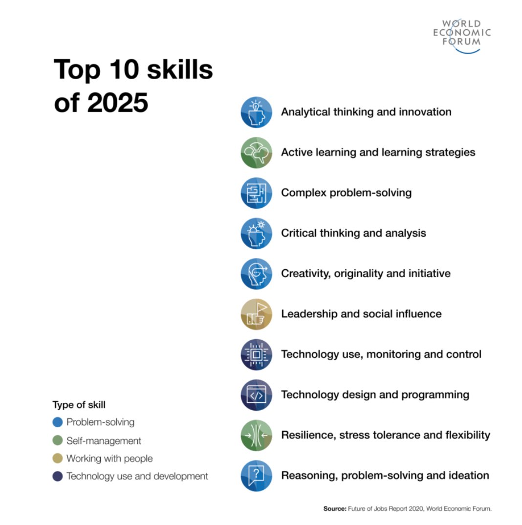 fu_turedesigner's tweet photo. Top 10 skills 2025 davon 5 um komplexe Probleme zu lösen, Kontexte zu verstehen und Kreativität, 2 zu Selfmanagement und nur zwei skills haben technologischen Bezug. Das @wef zeigt die Priorität Komplexität systemisch zu verstehen und darin zu agieren, davon leitet sich alles ab https://t.co/jBgwoFK8oy
