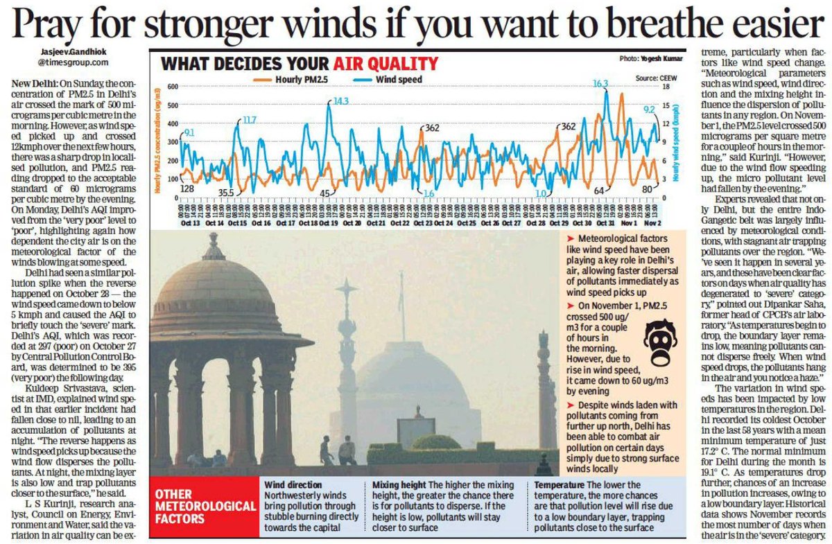  #AirPollution Meteorological parameters like wind speed & direction & mixing height influence the dispersion of pollutants. On Nov 1, PM2.5 level crossed 500 ug/m3 for a couple of hrs in the morning. But due to improved wind speed, the PM level fell by evening:  @KurinjiSelvaraj