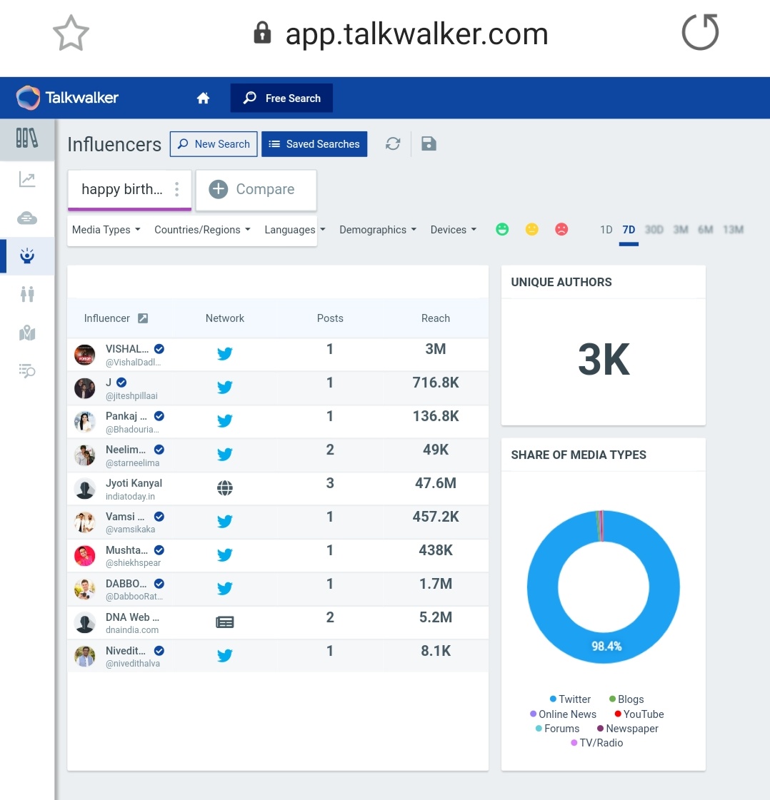 16. "Happy Birthday SRK"Tag count after 24 hours - 30kLast Updated Count - 34.1k (On 3rd Nov, at 12:50pm)3k Unique AuthorsPotential Reach - 50.2B