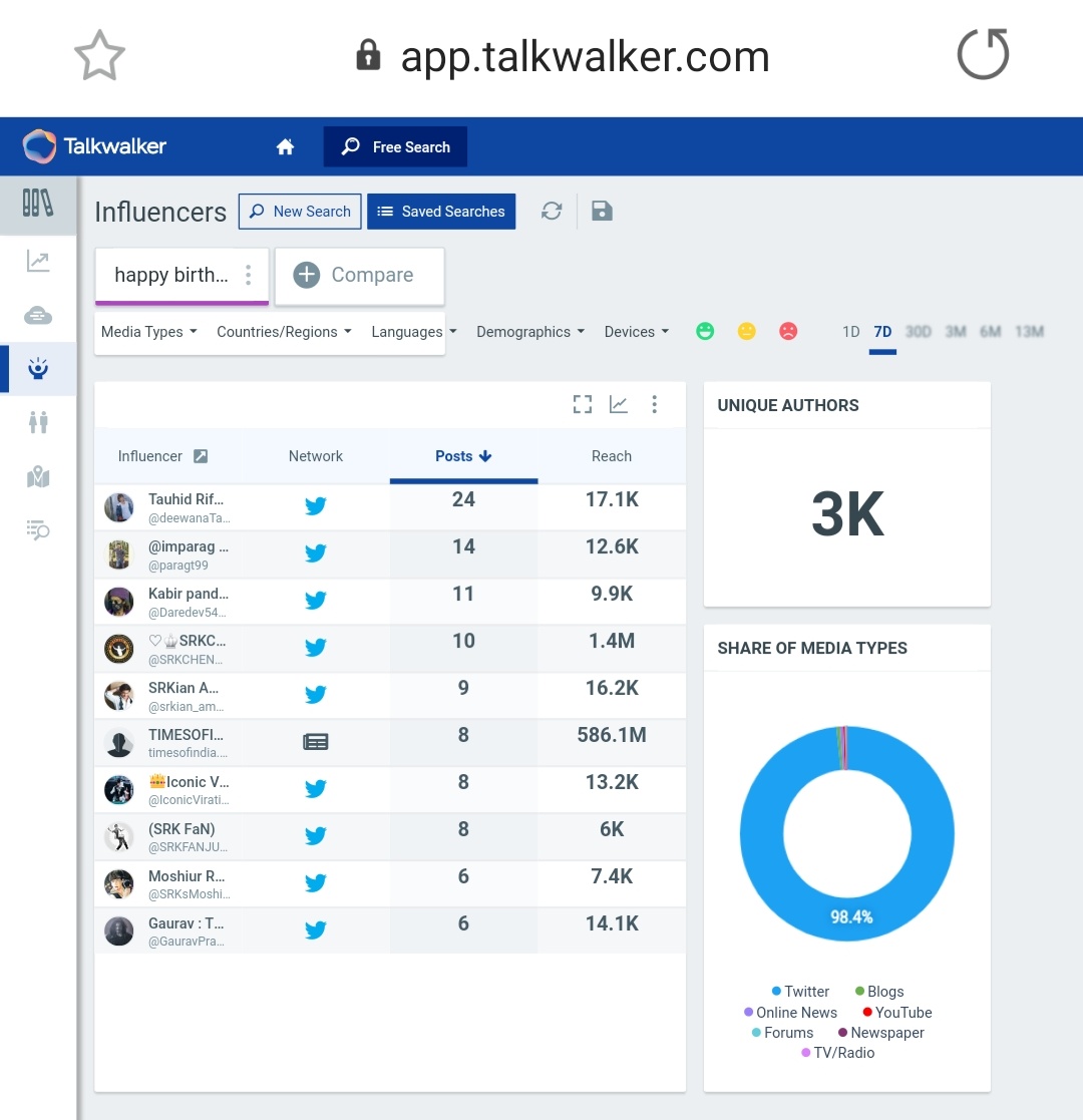 16. "Happy Birthday SRK"Tag count after 24 hours - 30kLast Updated Count - 34.1k (On 3rd Nov, at 12:50pm)3k Unique AuthorsPotential Reach - 50.2B