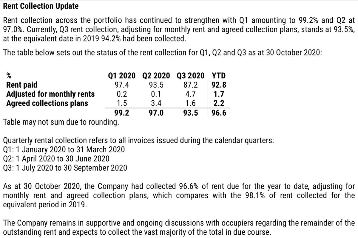 RidyardMike's tweet photo. #RGL 8.9% Yielding Β£8.4m Office Acquisition & Positive Rent Collection Update.β
Robust rent collections in a difficult market.
Under investors radar imo.π
I hold both shares and bonds #RGL1 πππ
https://t.co/NoXvGzirR3 https://t.co/MXTMgmj6uZ