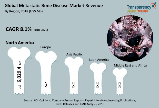TMR_Insights's tweet image. #Metastatic #Bone Disease Market: Rise in incidence rate of #cancer across the globe to drive the market

Get more details at bit.ly/35YnJsr

#healthcare #marketresearch #Pharmaceutical #Medical #health