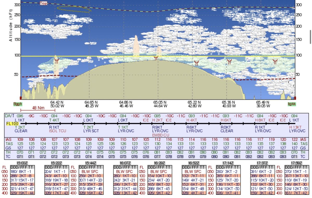 The tricky thing about Greenland is getting across the ice shelf, which is 9000 ft thick. Getting into clouds isn't good because of icing; normally you can climb through it or descend, but descending is not an option here, and our service ceiling is 17,500 ft.