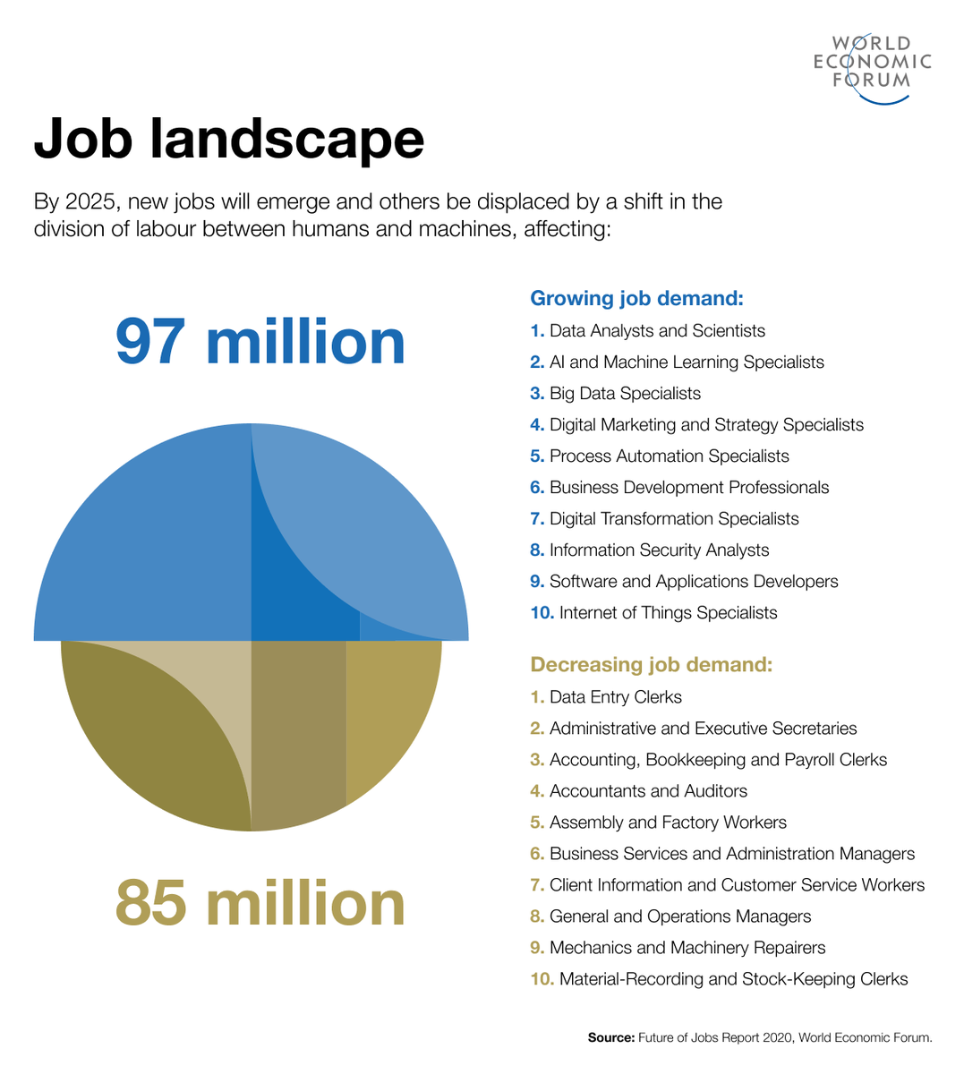 wef's tweet photo. Don't fear AI. The tech will lead to long-term job growth. #JobsReset https://t.co/Xy1umj8B7J https://t.co/XBsETAanIj