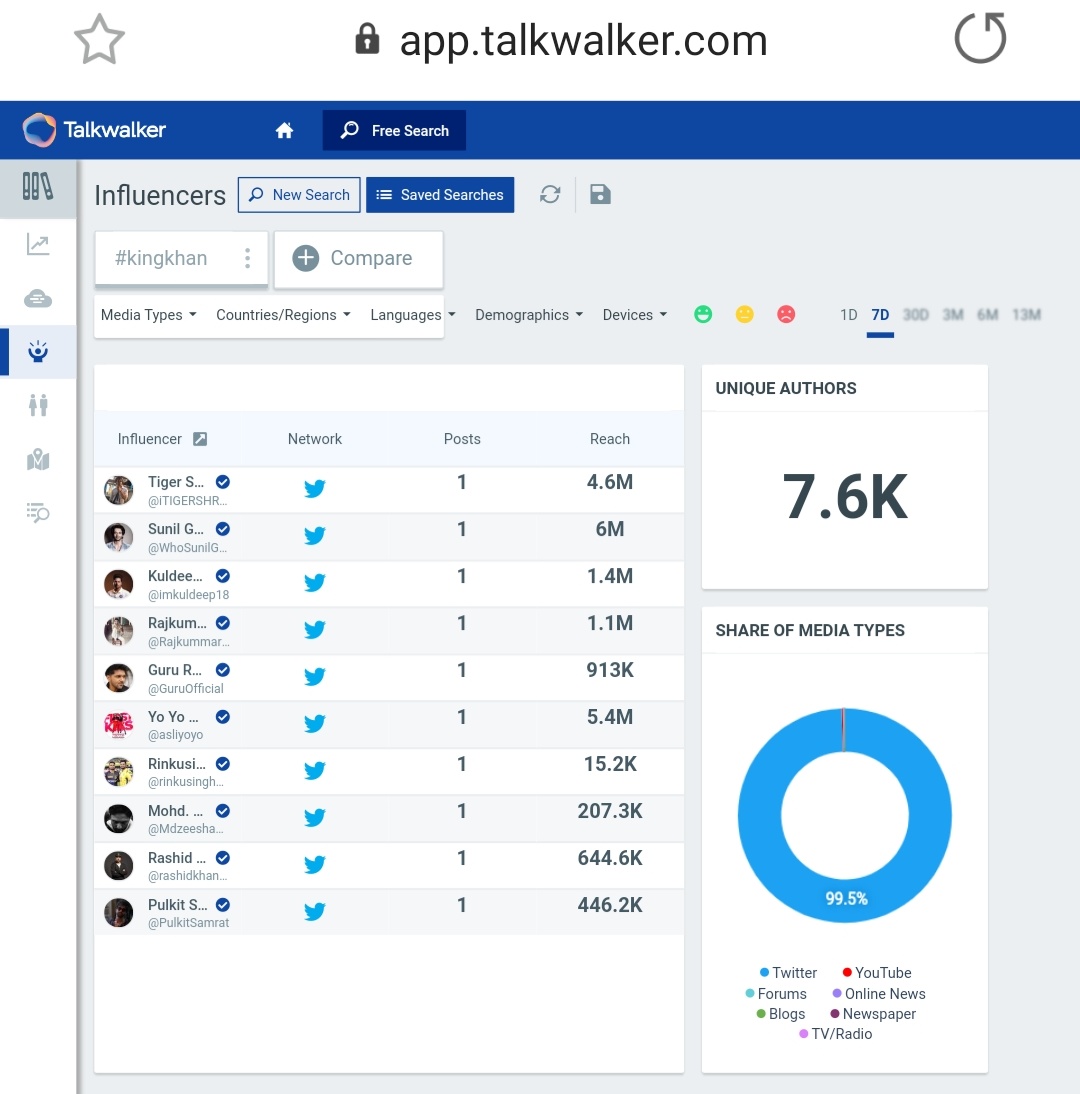 18. "Happy Birthday Sir"Tag count after 24 hours - 75k+Last Updated Count - 92k+ (On 3rd Nov, at 1pm)7.6k Unique AuthorsPotential Reach - 64B