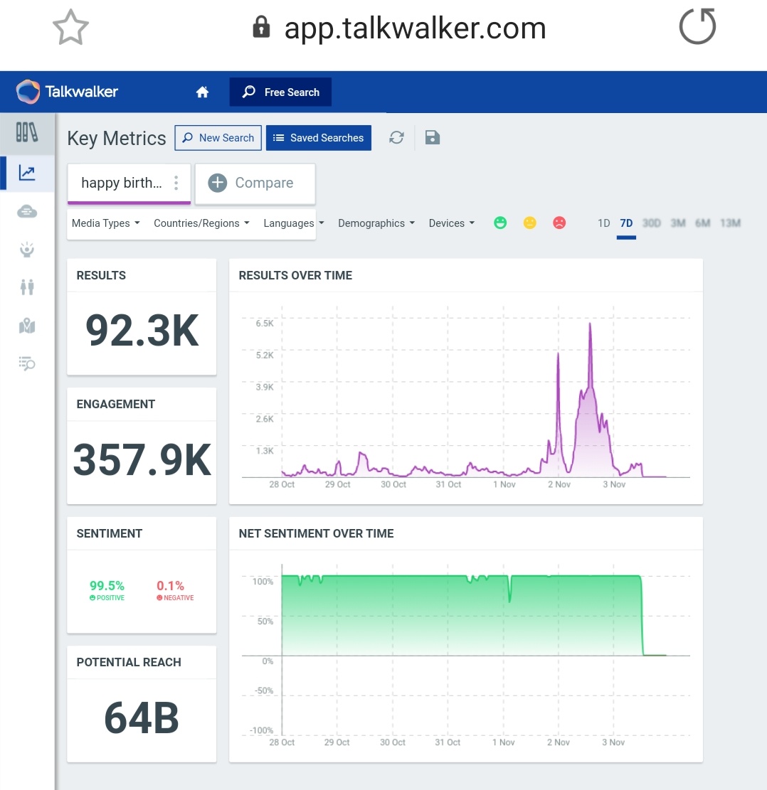 18. "Happy Birthday Sir"Tag count after 24 hours - 75k+Last Updated Count - 92k+ (On 3rd Nov, at 1pm)7.6k Unique AuthorsPotential Reach - 64B