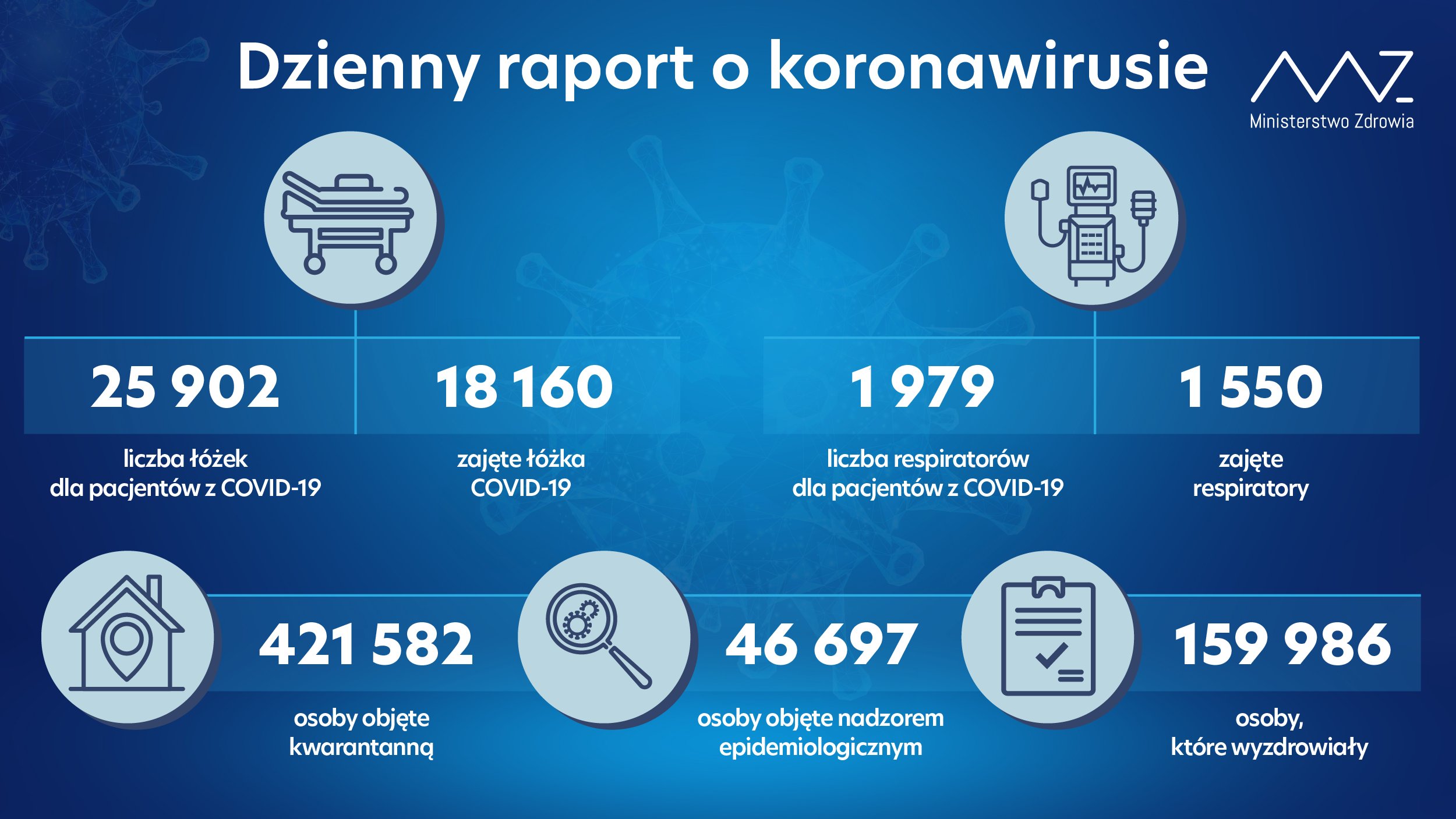 - liczba łóżek dla pacjentów z COVID-19: 25 902 - liczba łóżek zajętych: 18 160 - liczba respiratorów dla pacjentów z COVID-19: 1 979 - liczba zajętych respiratorów: 1 550 - liczba osób objętych kwarantanną: 421 582 - liczba osób objętych nadzorem sanitarno-epidemiologicznym: 46 697 - liczba osób, które wyzdrowiały: 159 986