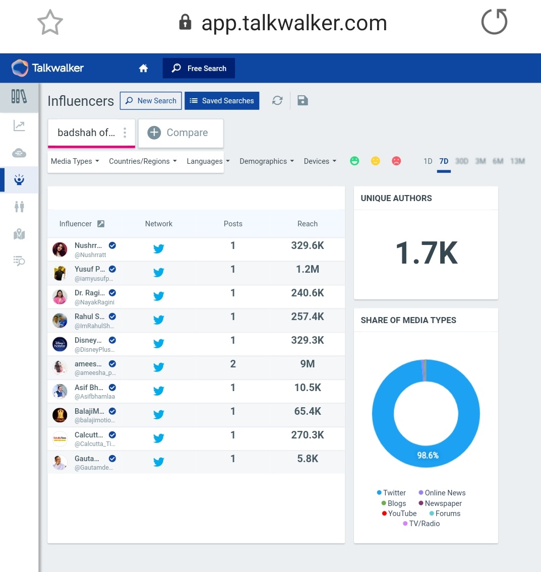 19. "Badshah Of Bollywood"Tag count after 24 hours - 20kLast Updated Count - 21.8k (On 3rd Nov, at 1:05pm)1.7k Unique AuthorsPotential Reach - 2.5B