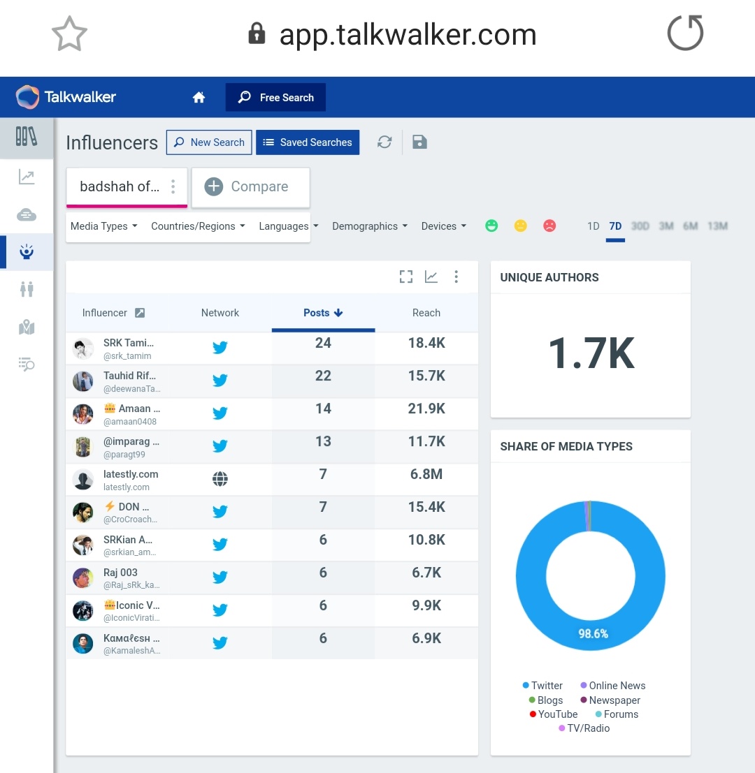19. "Badshah Of Bollywood"Tag count after 24 hours - 20kLast Updated Count - 21.8k (On 3rd Nov, at 1:05pm)1.7k Unique AuthorsPotential Reach - 2.5B