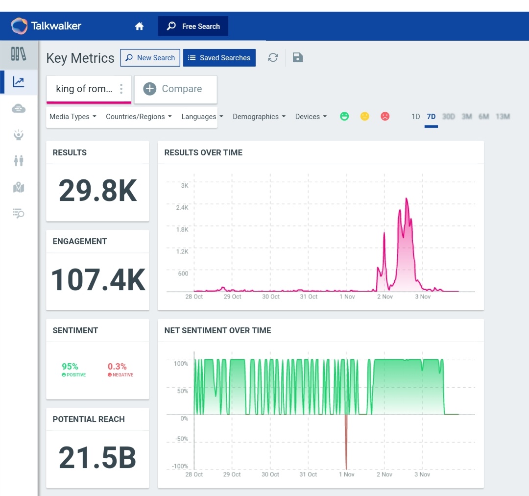 21. "King Of Romance"Tag count after 24 hours - 25kLast Updated Count - 29.8k (On 3rd Nov, at 1:14pm)2.7k Unique AuthorsPotential Reach - 21.5B