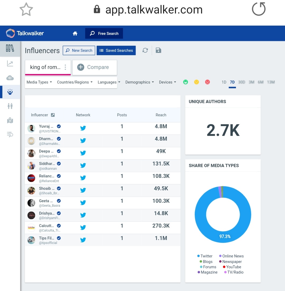 21. "King Of Romance"Tag count after 24 hours - 25kLast Updated Count - 29.8k (On 3rd Nov, at 1:14pm)2.7k Unique AuthorsPotential Reach - 21.5B