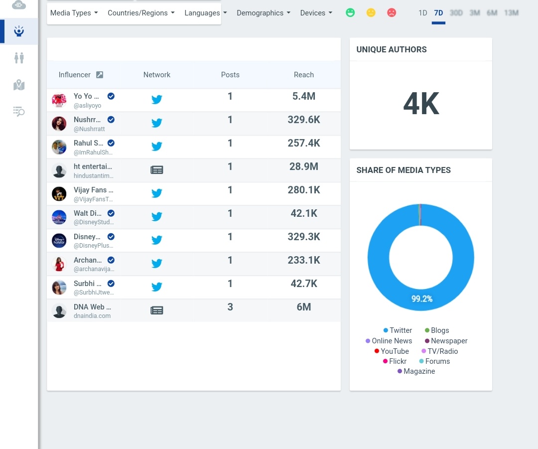20. "King Of Bollywood"Tag count after 24 hours - 60kLast Updated Count - 63k (On 3rd Nov, at 1:10pm)4k Unique AuthorsPotential Reach - 6.6B