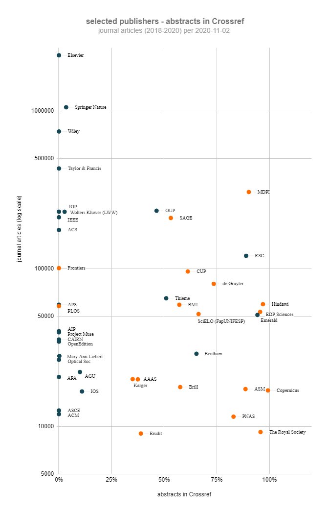 New update of our statistics on the availability of open abstracts in <a href="/CrossrefOrg/">Crossref (inactive Jan 2025)</a>; major improvement for <a href="/KargerPublisher/">Karger Publishers</a>, from 0% to 35% open abstracts; also significant improvement for <a href="/IOSPress_STM/">IOS Press</a>, from 3% to 11% i4oa.org/#crossref