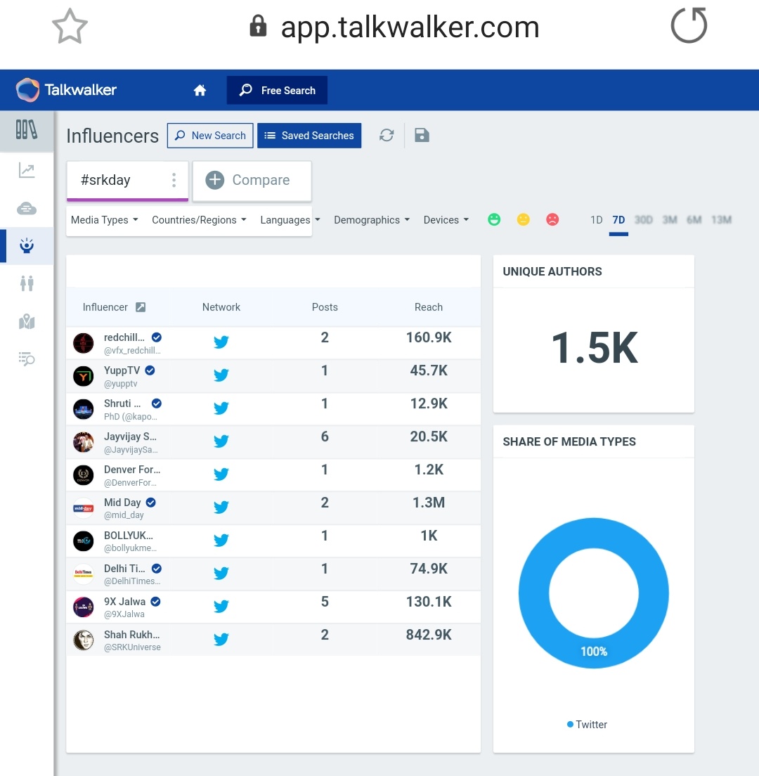 22.  #SRKDay Tag count after 24 hours - 20k+Last Updated Count - 25.4k (On 3rd Nov, at 1:20pm)1.5k Unique AuthorsPotential Reach - 36.7M