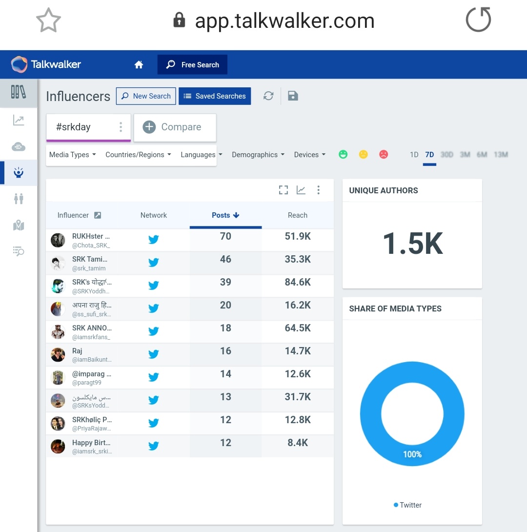 22.  #SRKDay Tag count after 24 hours - 20k+Last Updated Count - 25.4k (On 3rd Nov, at 1:20pm)1.5k Unique AuthorsPotential Reach - 36.7M