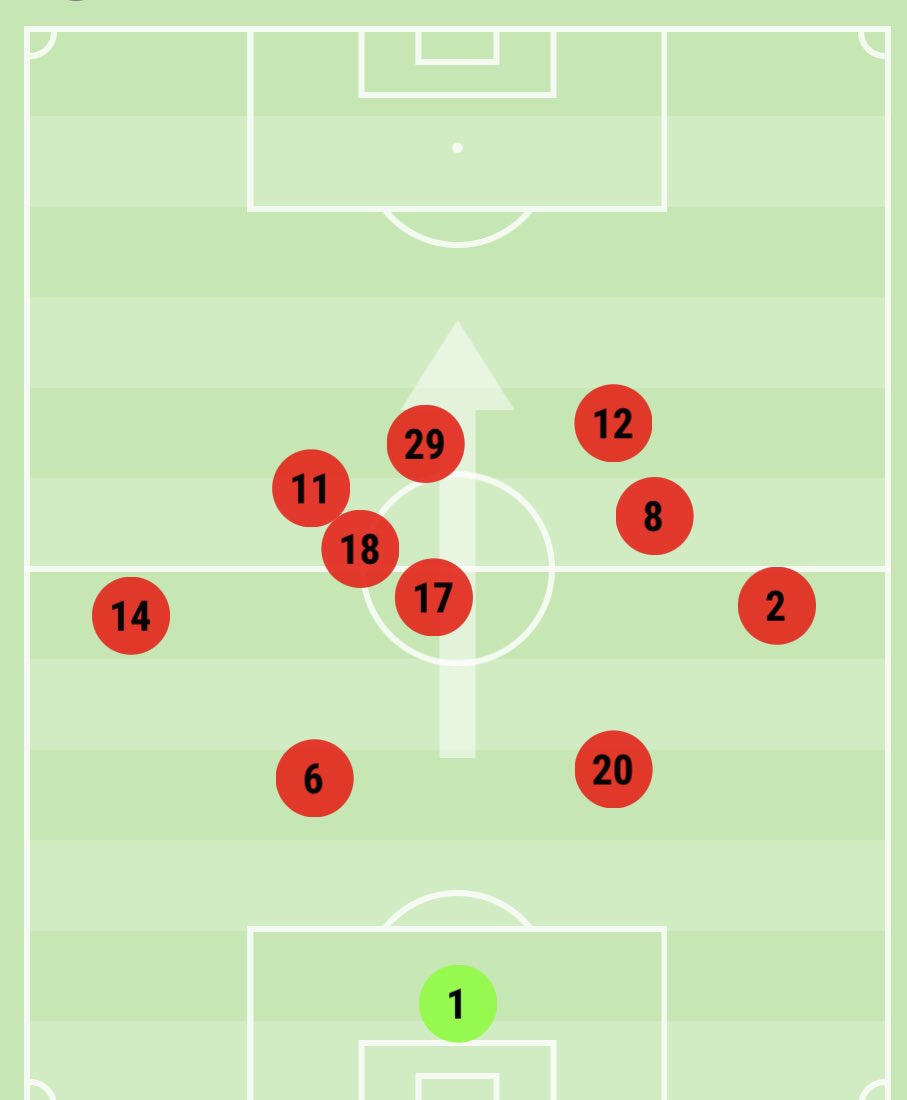 If we look back at the average positions (admittedly it doesn’t show everything but it’s a good base to start with) we see quite a few obvious issues.  #WBA right,  #FFC left