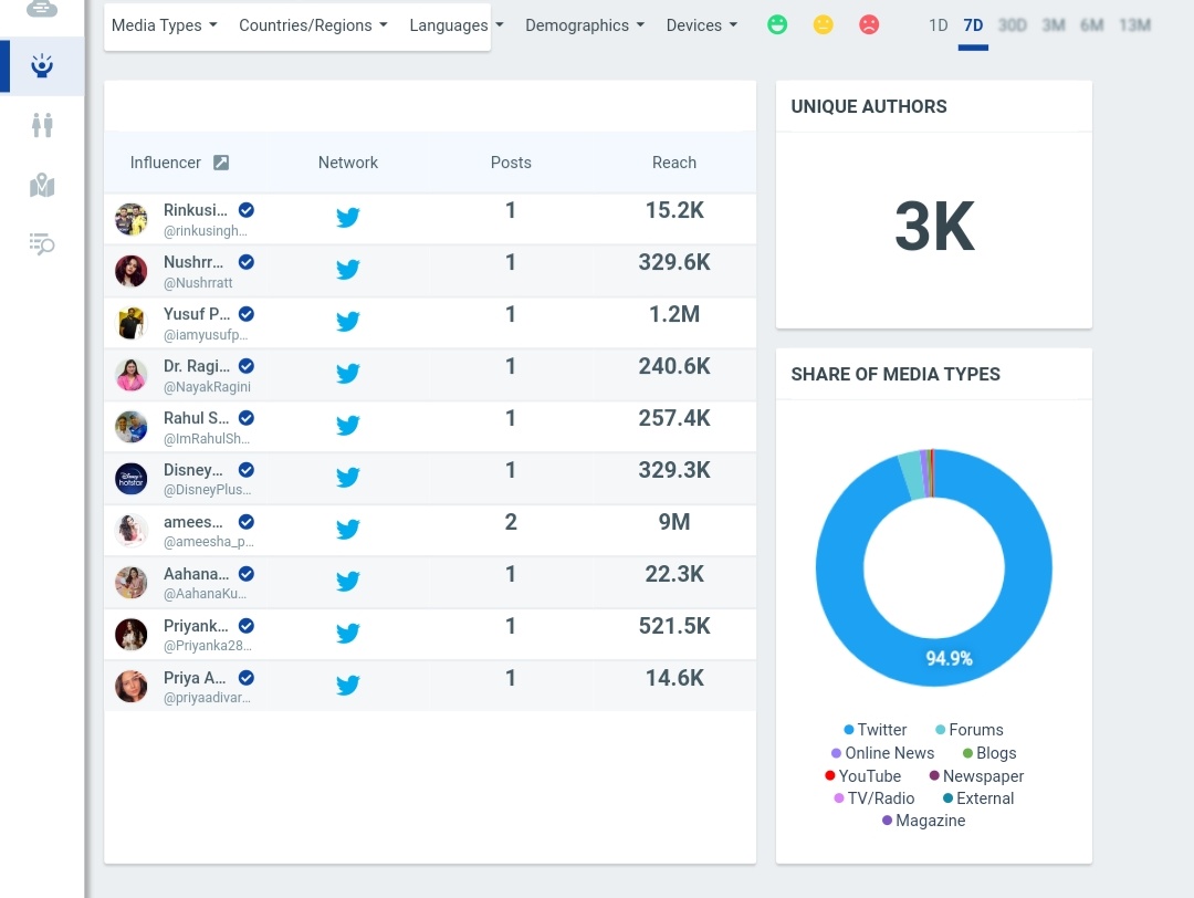 23. "Badshah" & "Baadshah"Tag count after 24 hours - 35k + 25k = 60kLast updated cummulative count - 70k appx (On 3rd Nov, at 1:25pm)2.5k & 3k Unique AuthorsPotential Reach - 26.1B & 8.2B