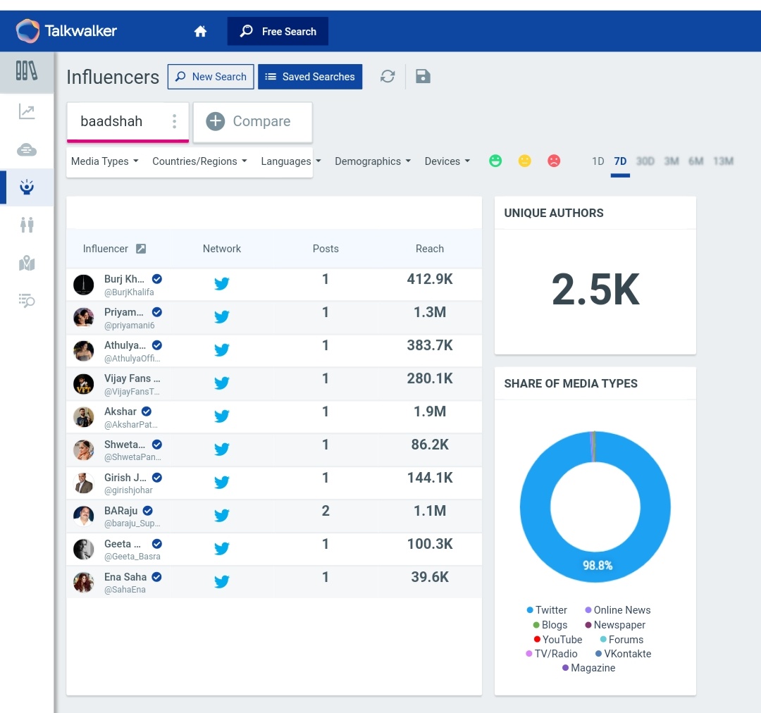23. "Badshah" & "Baadshah"Tag count after 24 hours - 35k + 25k = 60kLast updated cummulative count - 70k appx (On 3rd Nov, at 1:25pm)2.5k & 3k Unique AuthorsPotential Reach - 26.1B & 8.2B