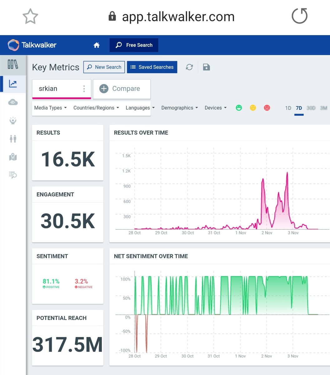 24. "SRKian" & "SRKians"Tag count after 24 hours - 15k + 40k = 55kLast updated cummulative count - 60k appx (On 3rd Nov, at 1:30pm)1.1k and 2k Unique AuthorsPotential Reach - 317.5M & 114.8M